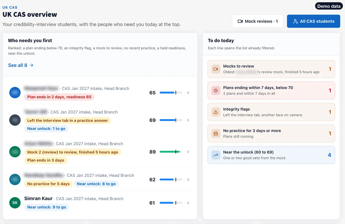 UK CAS overview for an institute: a ranked list of students who need attention, each with a reason and a readiness bar, beside a To do today list. Names other than the demo student are blurred.